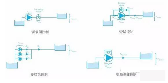 泵控制流量的方式有哪些？
