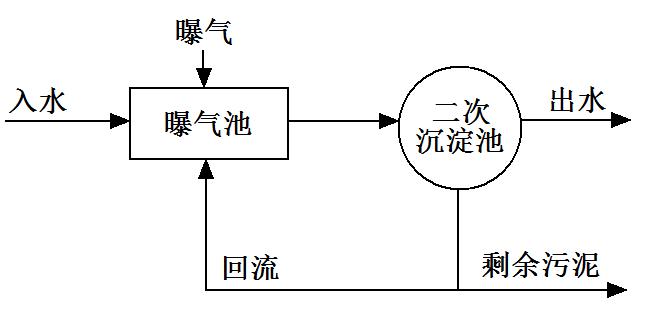 活性污泥处理采用凸轮小黄片软件下载