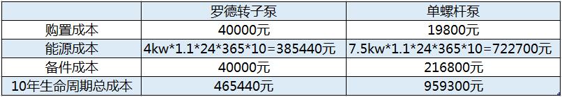 凸轮小黄片软件下载与螺杆泵的综合费用比较
